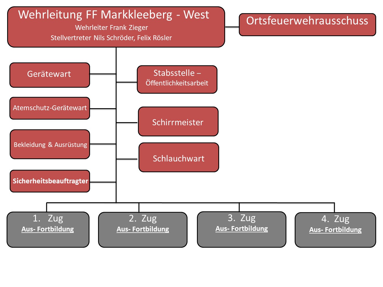 Organigramm FF Markkleeberg West