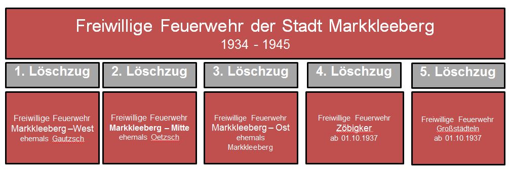 bersicht Feuerwehr Markkleeberg 1934 1945